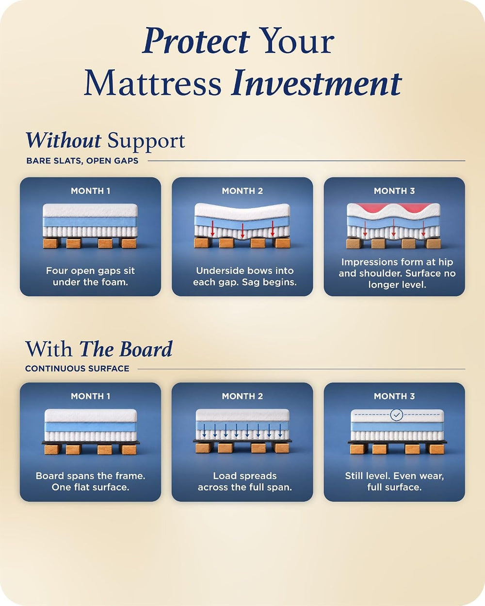 Meliusly Original Bunkie Board Full Size (54x75) - Under Bed Support