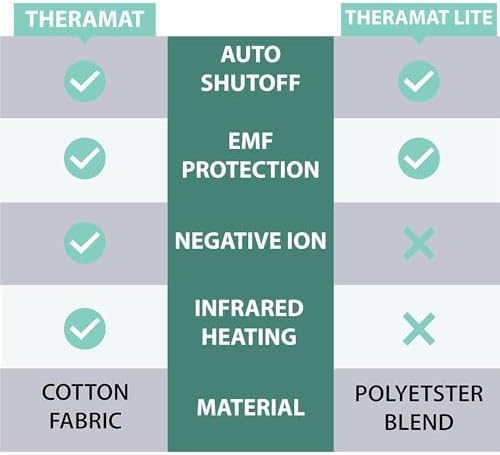 99% EMF Blocking Heated Mattress Pad Full/Double Size. 8 Heat Settings - Image 3