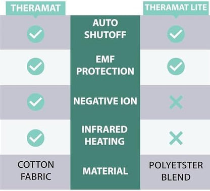 99% EMF Blocking Heated Mattress Pad Full/Double Size. 8 Heat Settings - Image 3