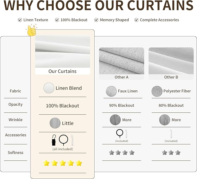 Joywell Pinch Pleated 100% Blackout White Curtains 120 Inches Long Energy - Image 5