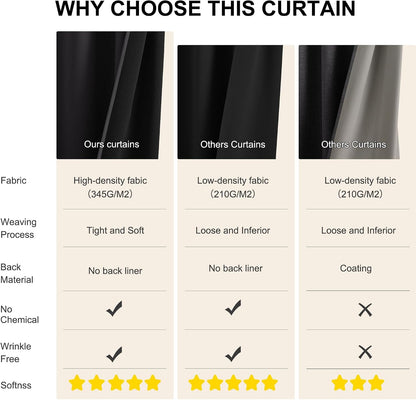 nicetown 100% black out curtains 84 inch long, package contents
