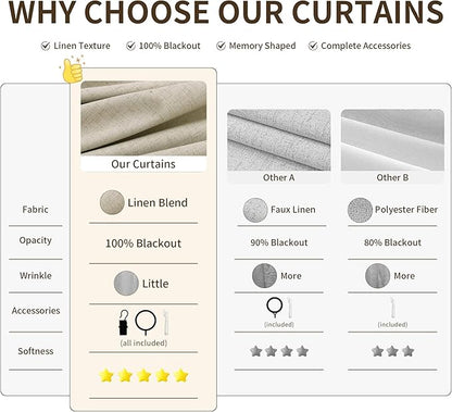 Joywell Pinch Pleated Linen 100% Blackout Curtains 96 Inches Long 2 Panels Set - Image 5