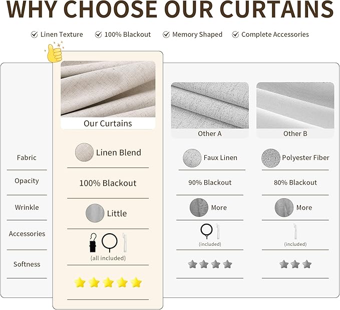 Pinch Pleated Linen 100% Blackout Curtains 96 Inch Length Beige Pinch Pleat - Image 2