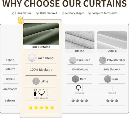 Joywell 100% Blackout Pinch Pleat Linen Curtains 120 Inches Long - Image 5